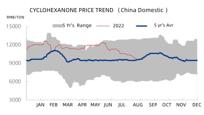 Cyclohexanone: The price fell below the five-year average price in the same period